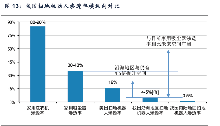 【产业研究】扫地机器人需求爆发，迎来大众化时代