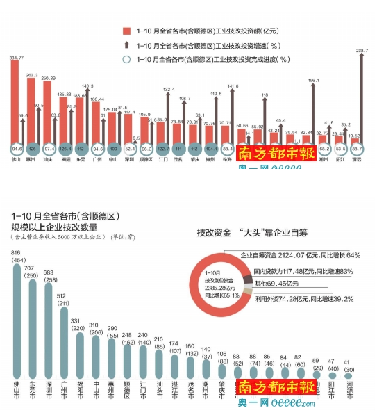 334.77亿元！佛山技改居全省之首