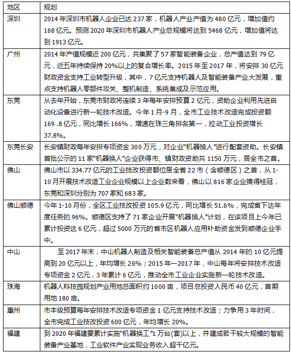 全国40多地规划机器人产值  比比谁的饼大？
