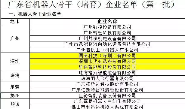 广东公布首批15家机器人骨干企业，看谁家在列！
