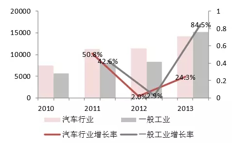 【产业观察】机器人集成按行业分主要增长点！