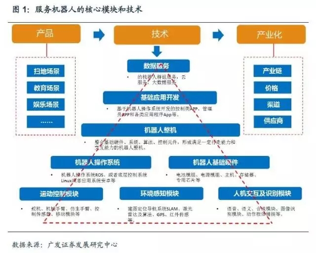 智能机器人三大核心技术?？椋焊兄?交互+运控