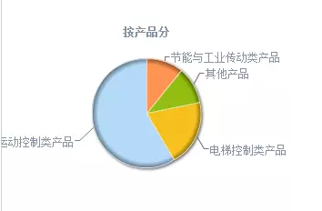 新时达：旗下三大机器人子公司业绩生猛！