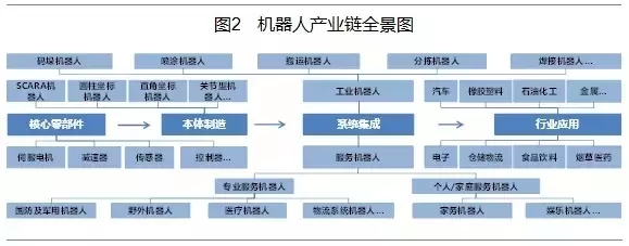 工业机器人稳定增长 服务机器人蓄势！