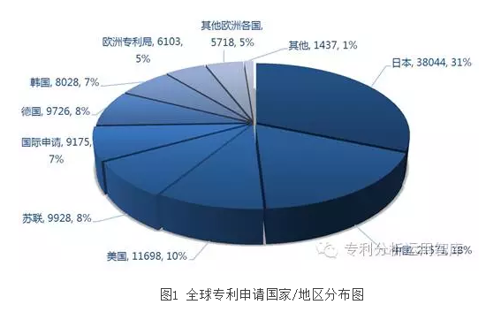 工业机器人产业专利竞争呈五国、四企、三核心格局