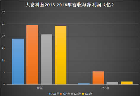 【3C观察】大富科技一年变换三次并购重组计划，最后对“湘将鑫”的并购宣告失败了！