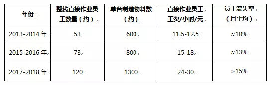 减掉60%的员工？手机制造机器换人开始行动了！