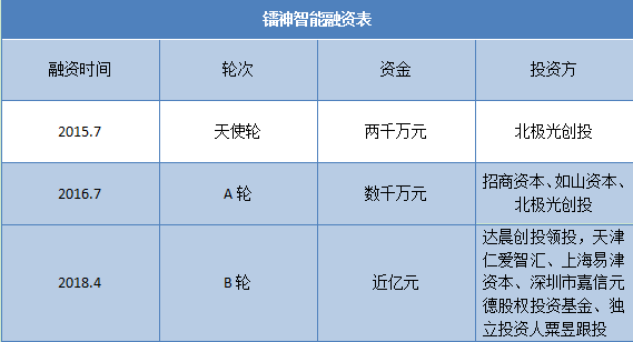成立3年内融资近2亿，投资方为何对这家激光雷达公司青睐有加