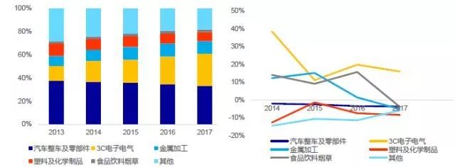 国内工业机器人市场强劲，3C及新能源行业有望成主要驱动力