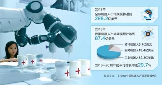机器人正经历一个“智能+”的过程！