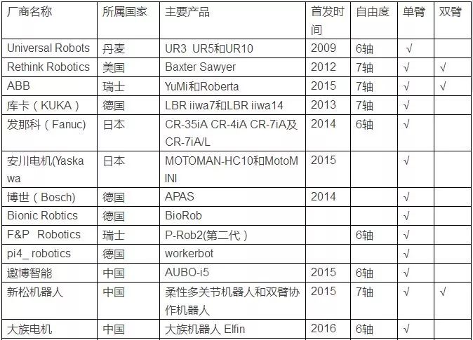 协作机器人市场爆发期来临 哪些企业已提前入局？