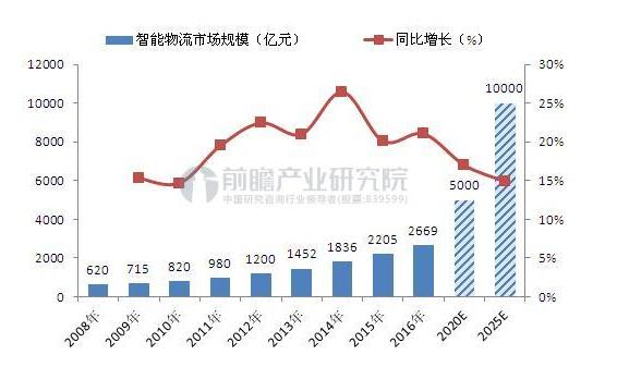 双十一将至，哪些物流黑科技将大显身手？