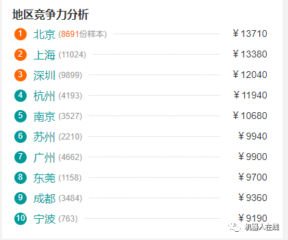 工业机器人行业职位薪资TOP10！