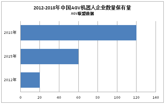 市场持续火热，国内AGV本体企业已超120家