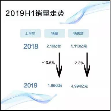 工业机器人企业亏损达853% ，AGV行业表现良好