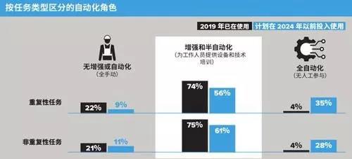 亚太仓储业调查：未来5年，企业愿意把钱投在哪？