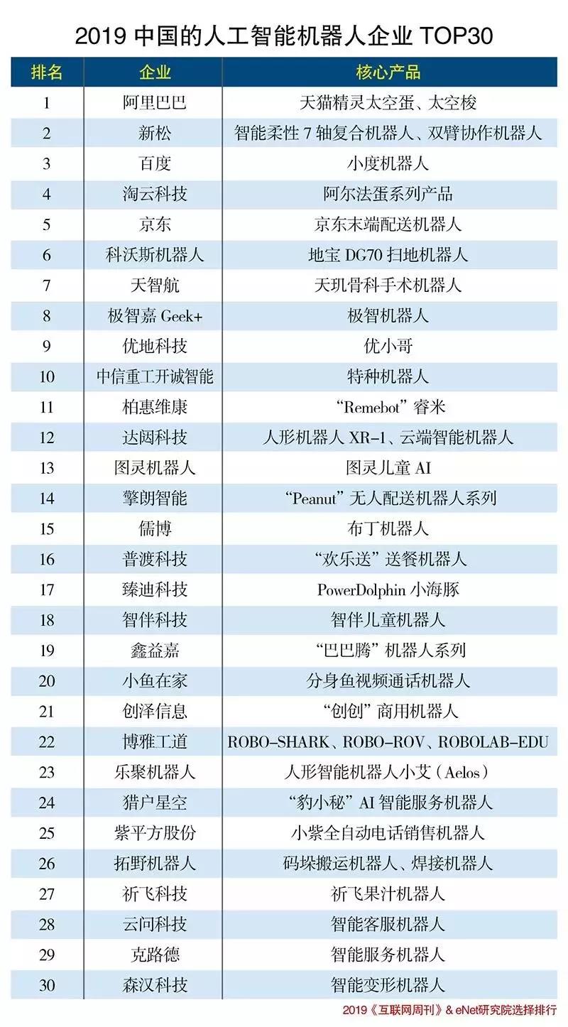 2019中国的人工智能机器人企业TOP30出炉！AGV企业有几家？