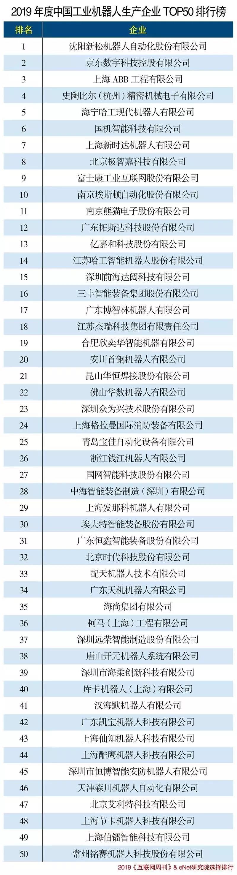 2019工业机器人行业TOP50出炉，极智嘉、海柔创新等AGV企业上榜！