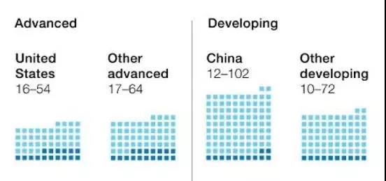 麦肯锡预测｜1亿中国人2030年面临职业转换，全球8亿人被机器人取代