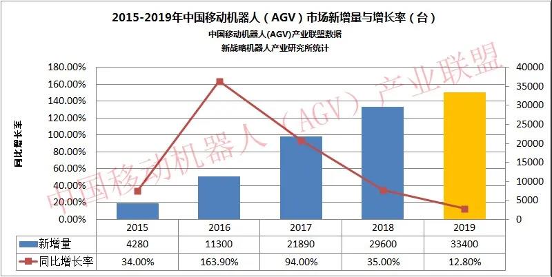 下降19.4%，工业机器人产量持续走低！