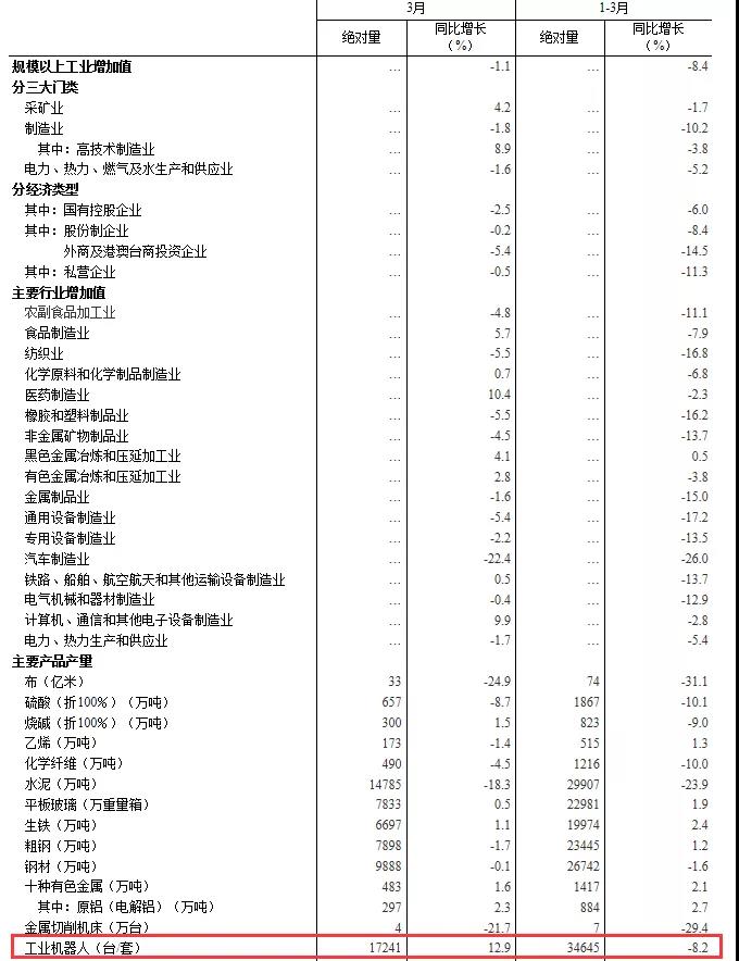 3月工业机器人产量增长12.9%，困境催生“机器换人”热潮