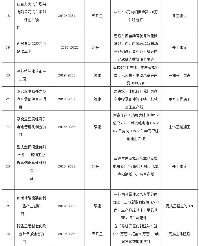 盘点2020年重庆汽车产业20+重大建设项目，AGV应用空间几何？