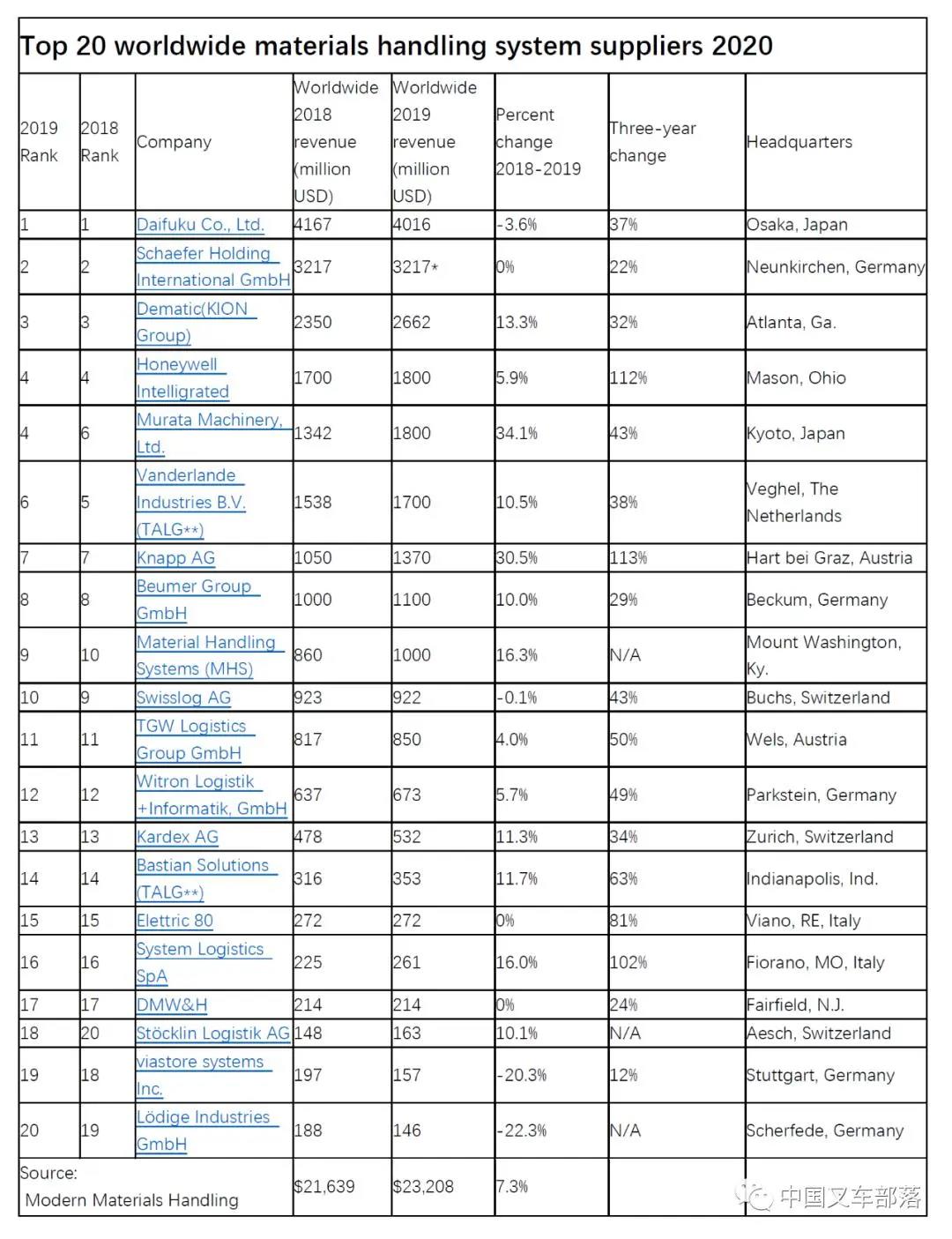 2020年物料搬运系统供应商Top20出炉！