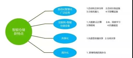 新物流时代，智能仓储体系打造的4大关键点