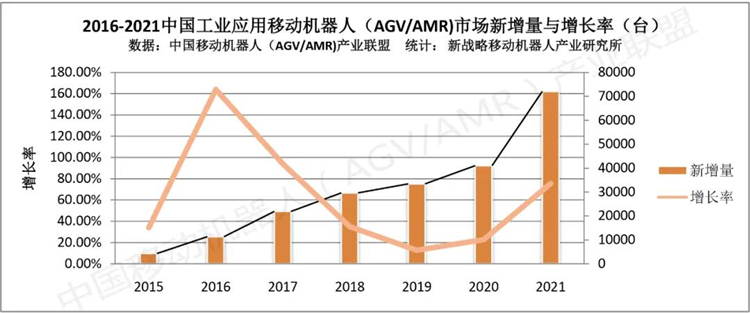 2021年中国工业应用移动机器人销量72000台，销售额达126亿元