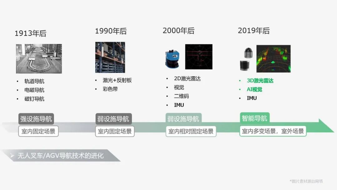 无人叉车的智能进化，还缺一颗3D激光雷达？