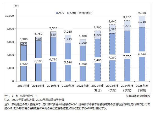 技术、市场、应用……中日AGV/AMR产业发展现状对比