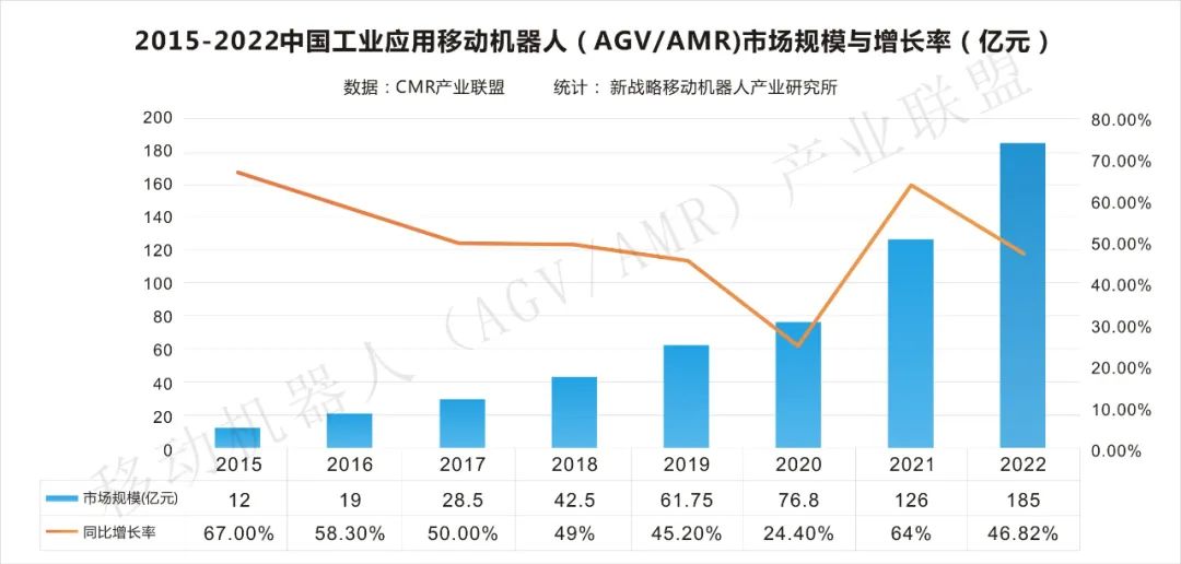 【数据发布】2022年中国工业应用移动机器人市场规模达185亿，销售数量93000台
