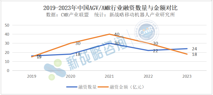 2023年AGV/AMR行业融资情况一览：共24起，累计金额超18亿