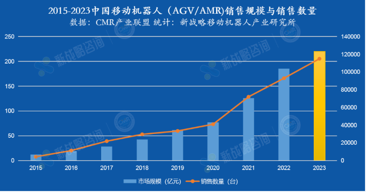 2023移动机器人控制器赛道主旋律——提效、降本、出海