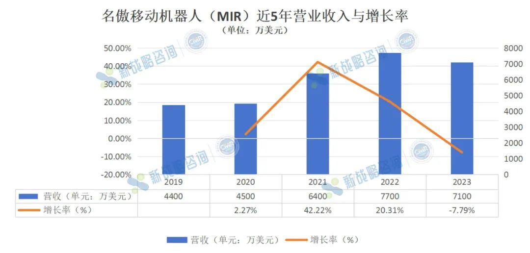 2023营收5.1亿人民币，MIR近5年业绩首次出现下滑