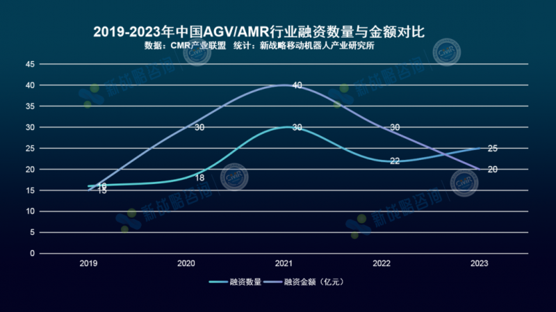 212亿、12.5万台-2023年度中国移动机器人产业发展研究报告发布！