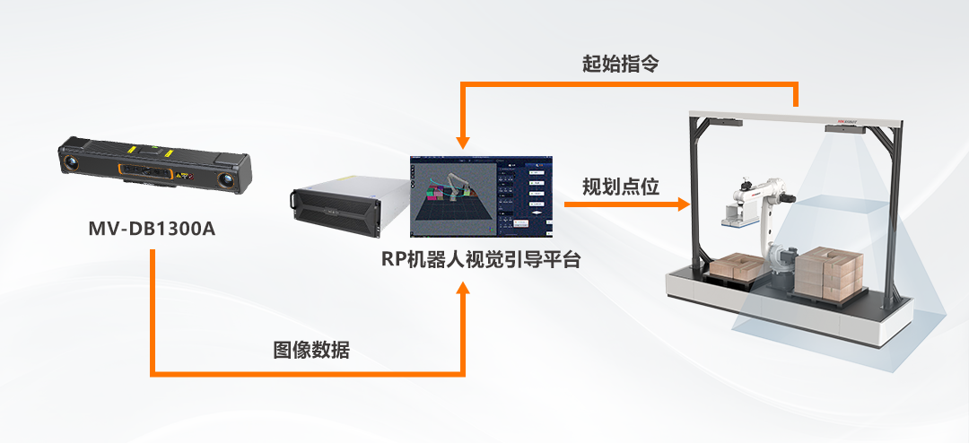 ?？祷魅?3D视觉引导拆垛系统全面升级!