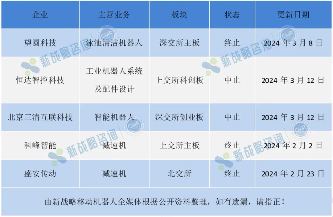 多家机器人企业上市夭折，IPO焦虑如何治？