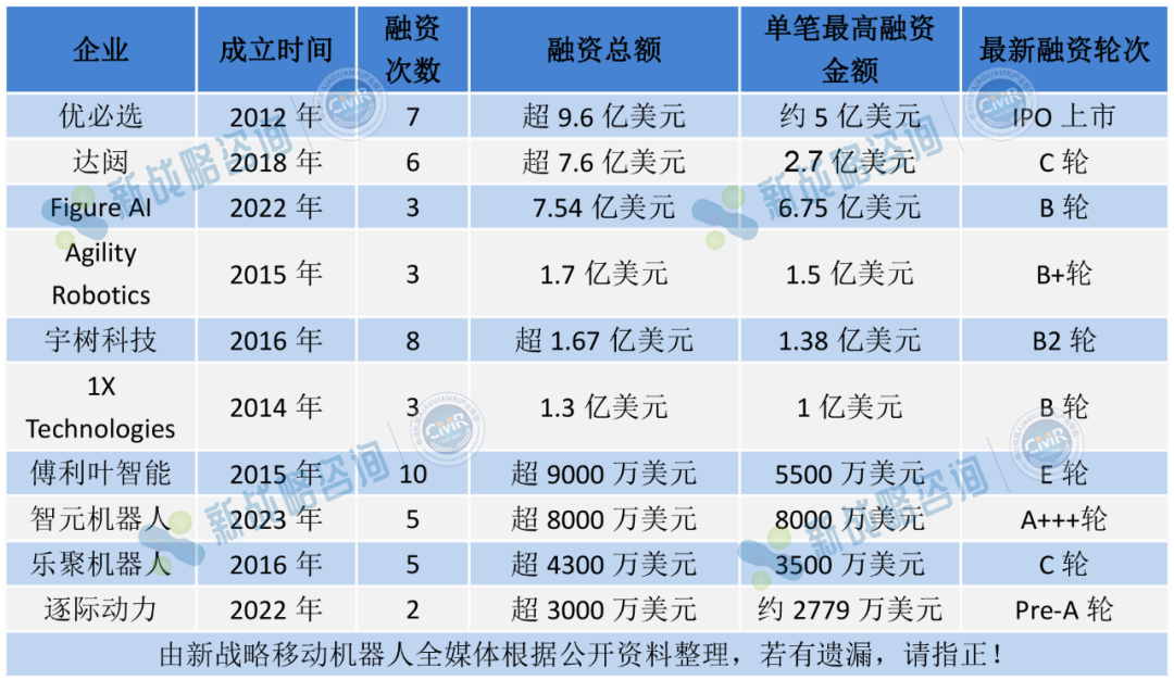 谁是吸金王？盘点全球人形机器人领域融资TOP10企业