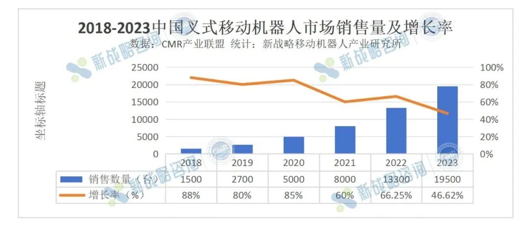 2023年中国无人叉车销量19500台，同比增长46.62%
