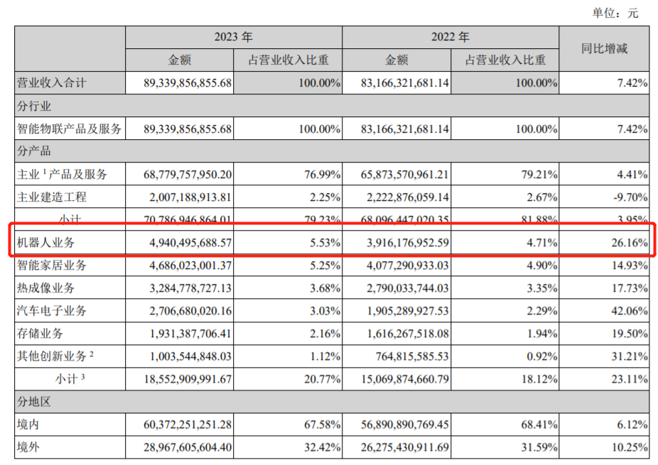 ?？祷魅?023年营收49.4亿元