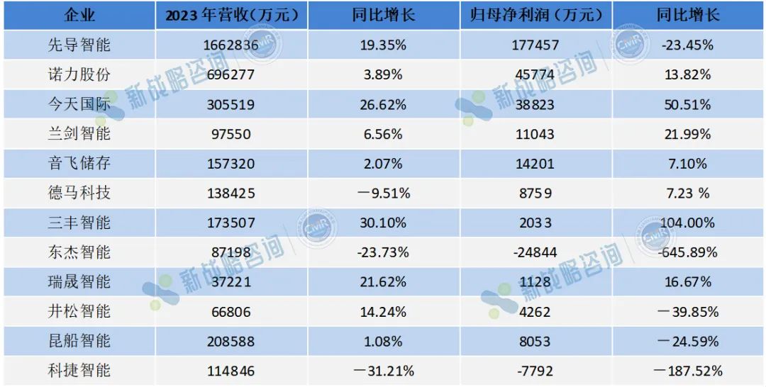 盈利能力如何？10+物流集成商2023年财报解读